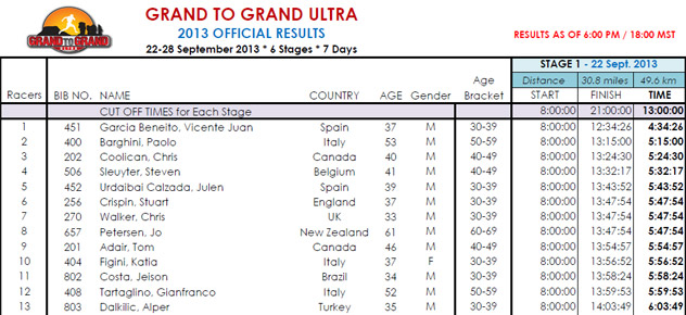 Classifica Stage 1 G2G Ultra 2013