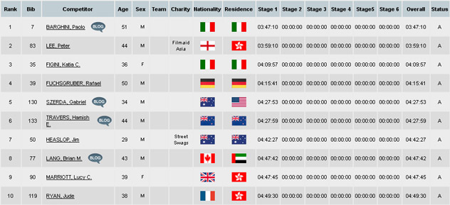 Classifica Stage 1 Jordan 2012