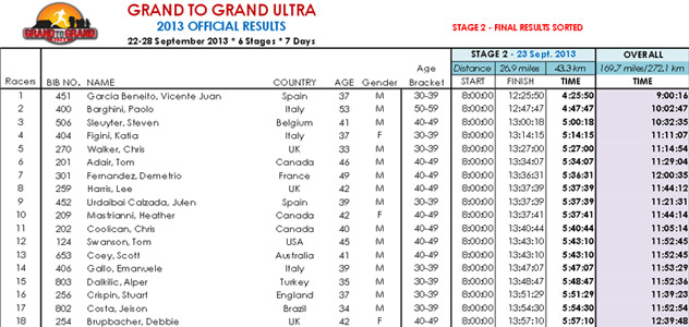 Classifica Stage 2 G2G Ultra 2013