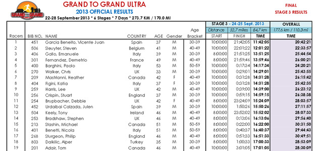 Classifica Stage 3 G2G Ultra 2013