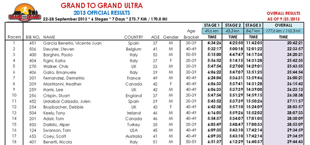 Classifica Stage 3 G2G Ultra 2013