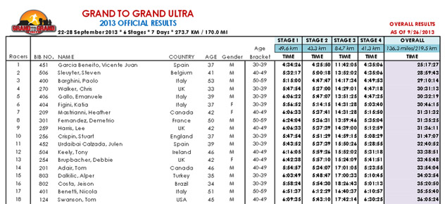 Classifica Stage 4 G2G Ultra 2013