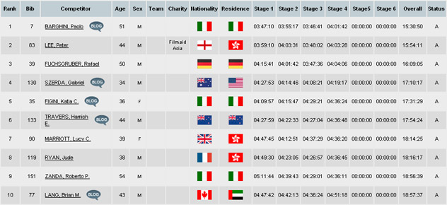 Classifica Stage 2 Jordan 2012